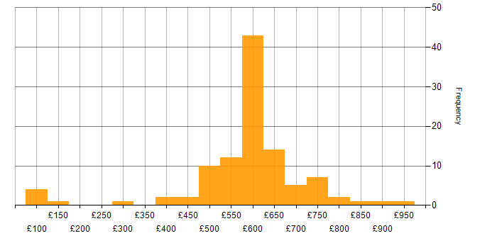 Daily rate histogram for Identity Management in the UK excluding London