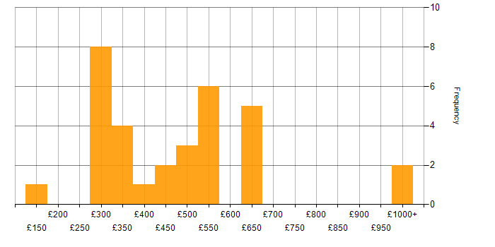 Daily rate histogram for IIS in the UK excluding London