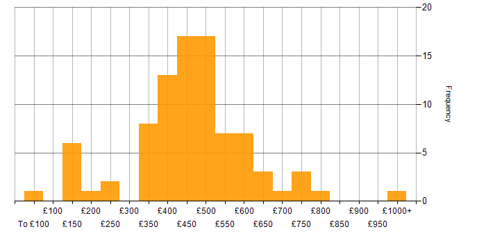 Daily rate histogram for Impact Assessments in the UK excluding London