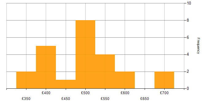 Daily rate histogram for Implementation Manager in the UK excluding London