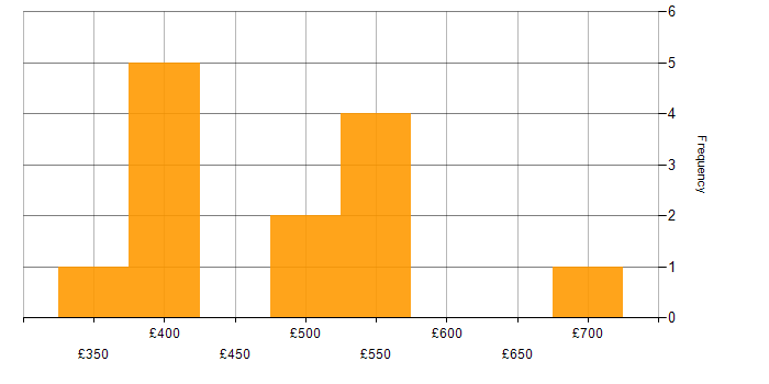 Daily rate histogram for Implementation Project Manager in the UK excluding London