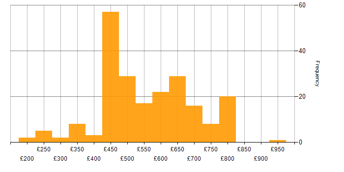 Daily rate histogram for Incident Response in the UK excluding London