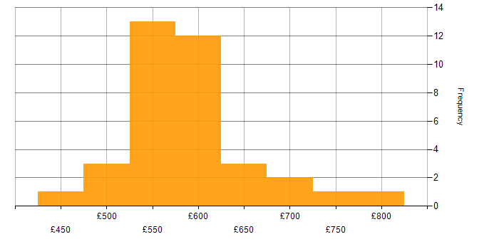 Daily rate histogram for Information Assurance in the UK excluding London