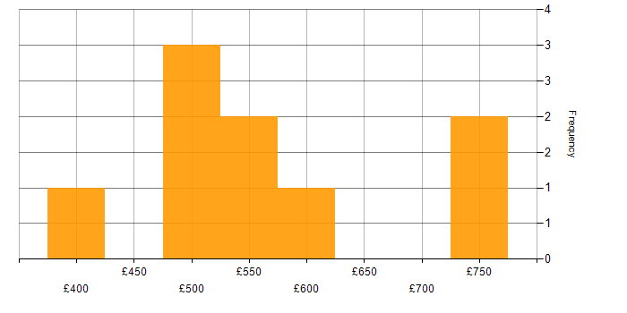 Daily rate histogram for Information Security Management in the UK excluding London