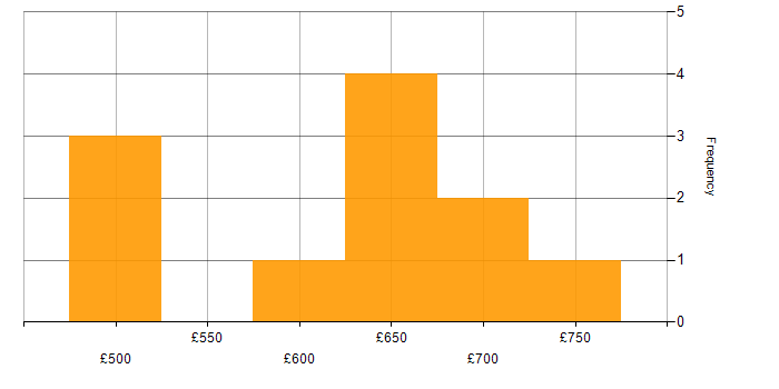 Daily rate histogram for Information Security Manager in the UK excluding London