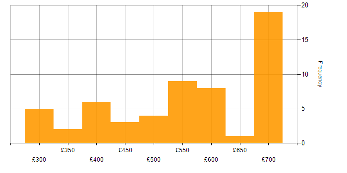 Daily rate histogram for Infrastructure Automation in the UK excluding London