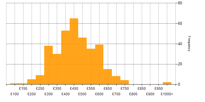 Daily rate histogram for Infrastructure Engineer in the UK excluding London