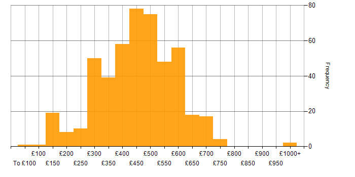 Daily rate histogram for Infrastructure Engineering in the UK excluding London
