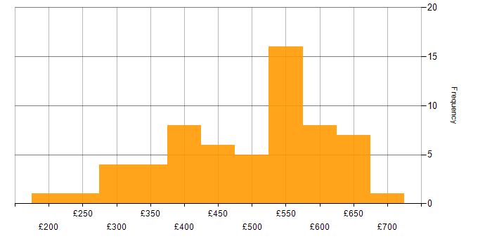 Daily rate histogram for Infrastructure Manager in the UK excluding London