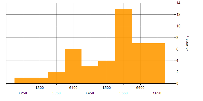 Daily rate histogram for Infrastructure Project Manager in the UK excluding London