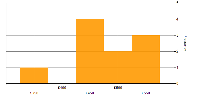 Daily rate histogram for Integration Analyst in the UK excluding London