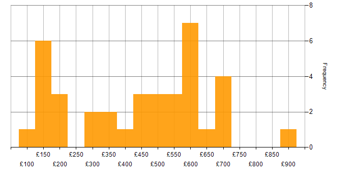 Daily rate histogram for Inventory Management in the UK excluding London