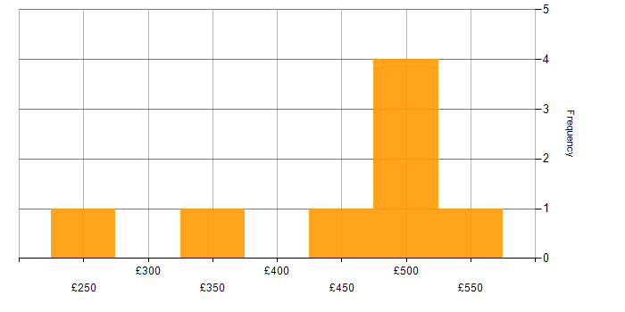Daily rate histogram for Ionic Framework in the UK excluding London