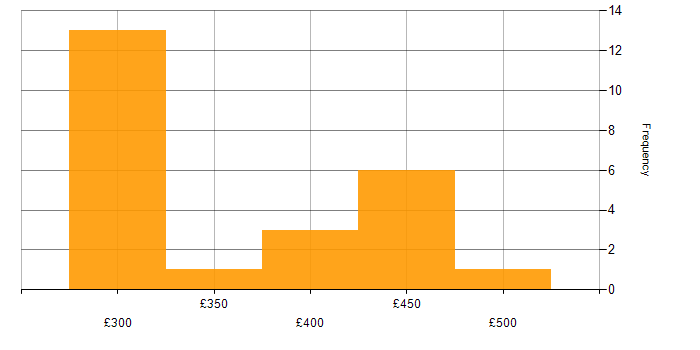 Daily rate histogram for iOS Developer in the UK excluding London