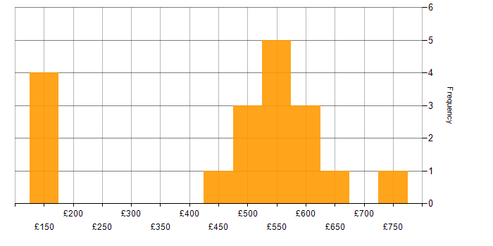 Daily rate histogram for ISMS in the UK excluding London