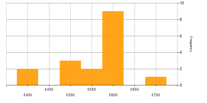 Daily rate histogram for ISO/IEC 20000 in the UK excluding London