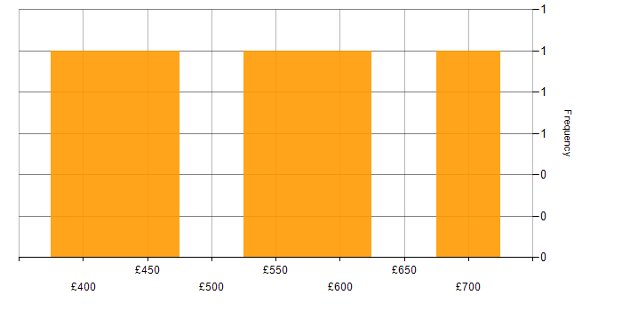 Daily rate histogram for ISO 22301 in the UK excluding London