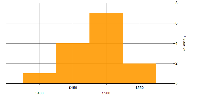 Daily rate histogram for ISPF in the UK excluding London