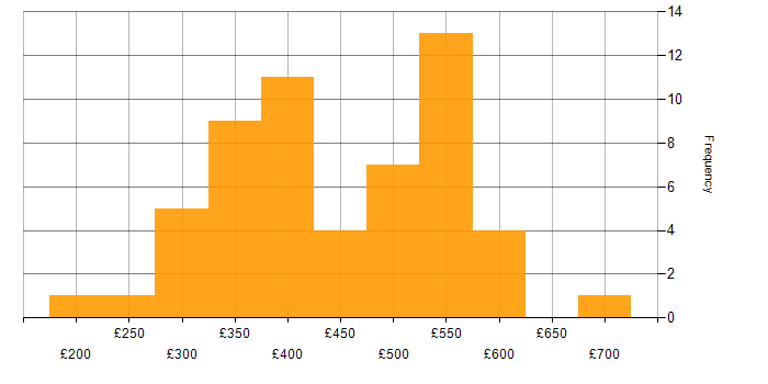 Daily rate histogram for ISTQB in the UK excluding London