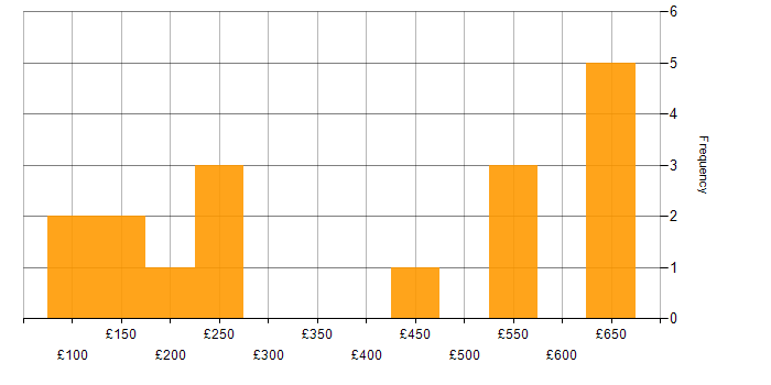 Daily rate histogram for IT Administrator in the UK excluding London