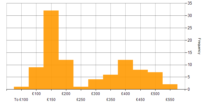 Daily rate histogram for IT Analyst in the UK excluding London