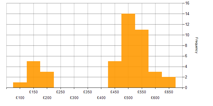 Daily rate histogram for IT Asset Management in the UK excluding London