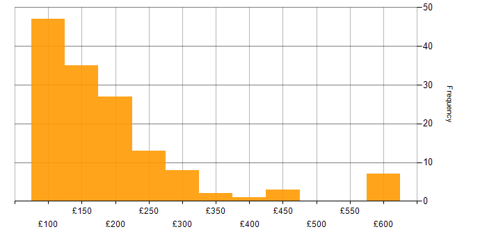 Daily rate histogram for IT Engineer in the UK excluding London