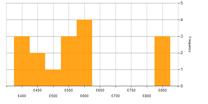 Daily rate histogram for IT Governance in the UK excluding London
