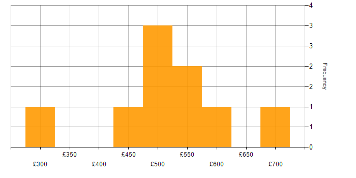 Daily rate histogram for IT Infrastructure Manager in the UK excluding London