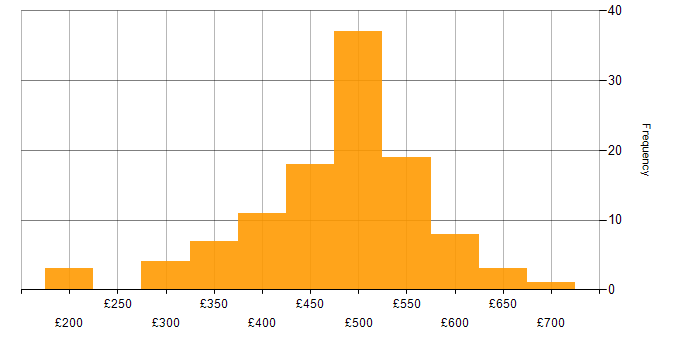 Daily rate histogram for IT Project Manager in the UK excluding London