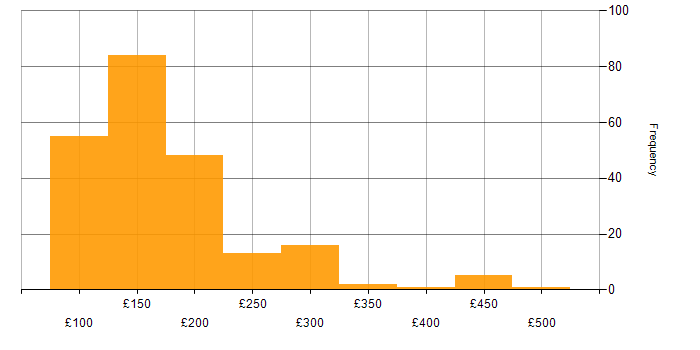 Daily rate histogram for IT Support in the UK excluding London