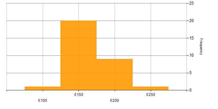 Daily rate histogram for IT Support Analyst in the UK excluding London