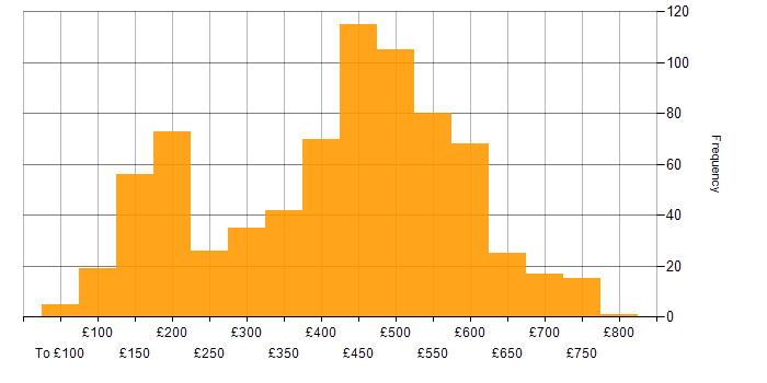 Daily rate histogram for ITIL in the UK excluding London