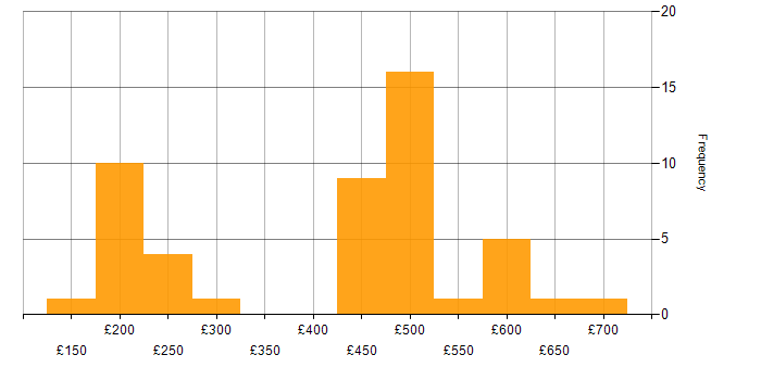 Daily rate histogram for ITIL Certification in the UK excluding London