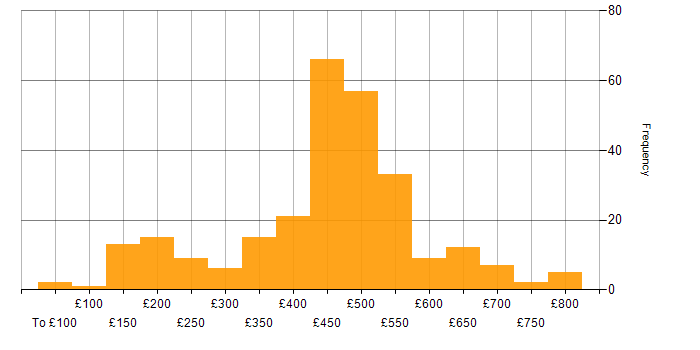 Daily rate histogram for ITSM in the UK excluding London