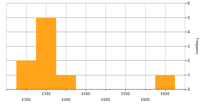 Daily rate histogram for IVR in the UK excluding London