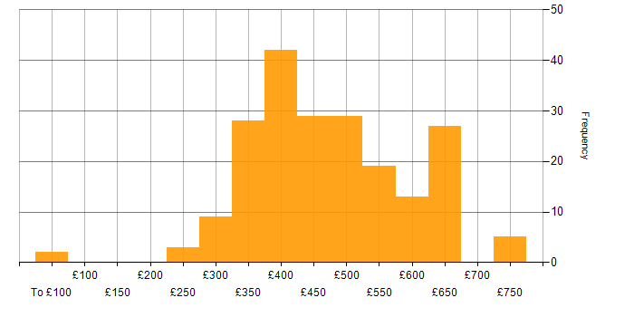Daily rate histogram for Java Developer in the UK excluding London