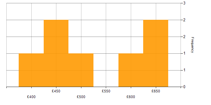 Daily rate histogram for Java Software Developer in the UK excluding London