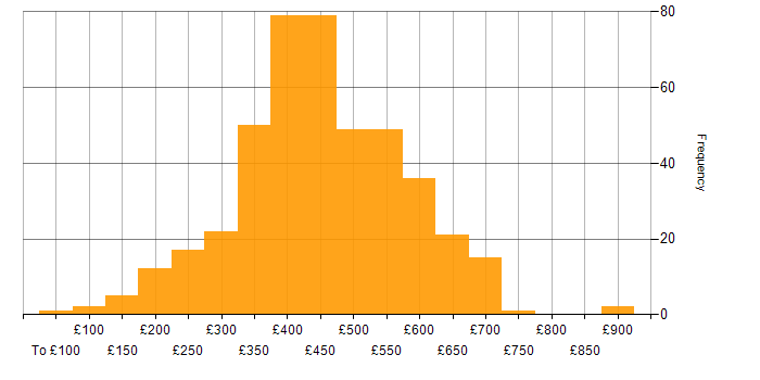 Daily rate histogram for JavaScript in the UK excluding London