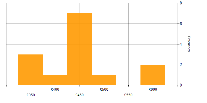 Daily rate histogram for JavaScript Developer in the UK excluding London