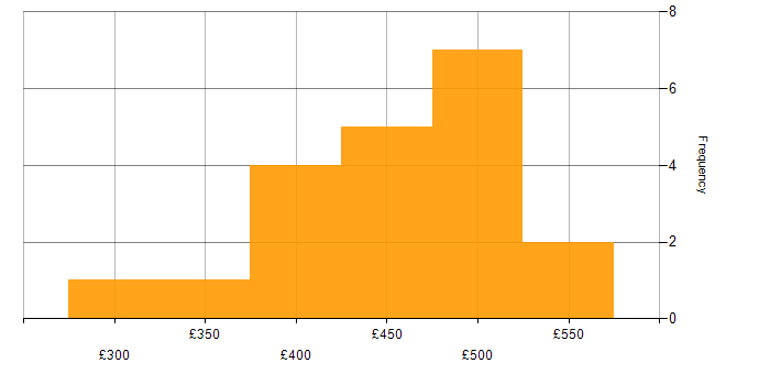 Daily rate histogram for JCL in the UK excluding London