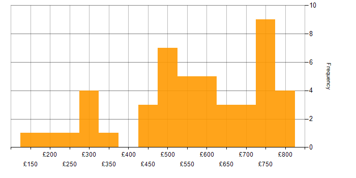 Daily rate histogram for Kalman Filter in the UK excluding London