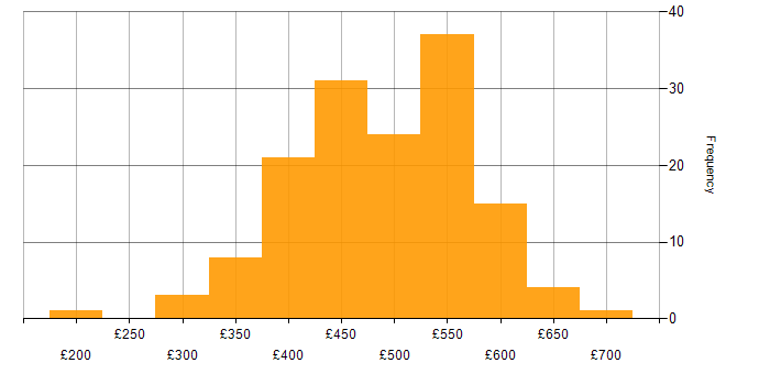Daily rate histogram for Kanban in the UK excluding London