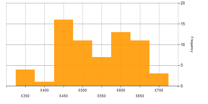 Daily rate histogram for Kibana in the UK excluding London