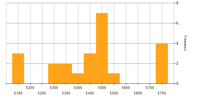 Daily rate histogram for Knowledge Management in the UK excluding London