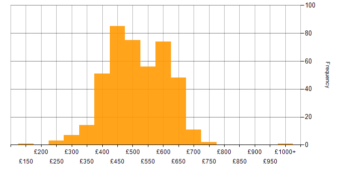 Daily rate histogram for Kubernetes in the UK excluding London