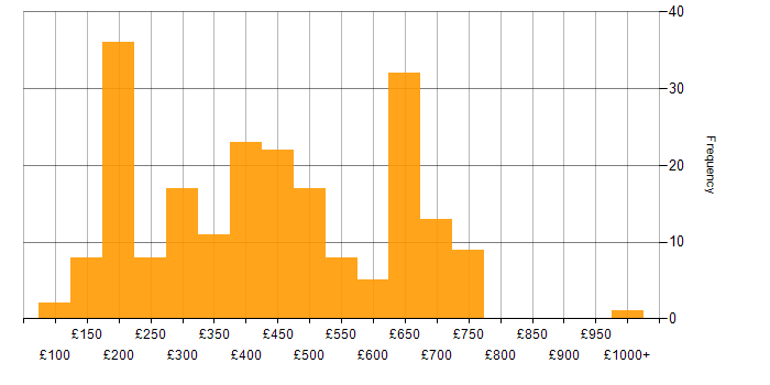 Daily rate histogram for LAN in the UK excluding London