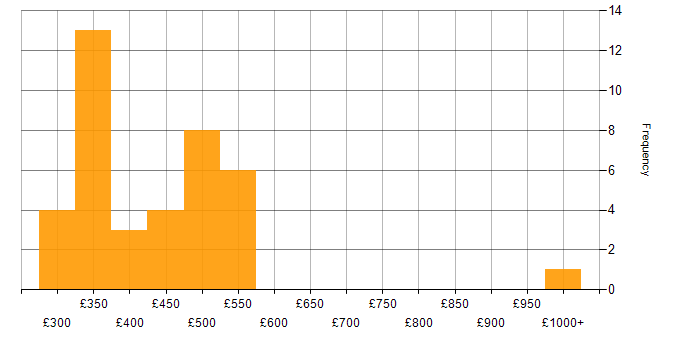 Daily rate histogram for Laravel in the UK excluding London