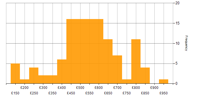 Daily rate histogram for Law in the UK excluding London