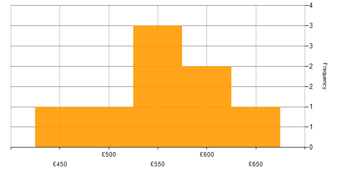 Daily rate histogram for Lead Business Analyst in the UK excluding London